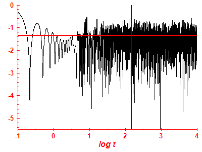 Survival probability log